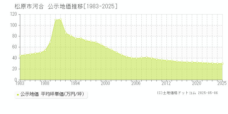 松原市河合の地価公示推移グラフ 