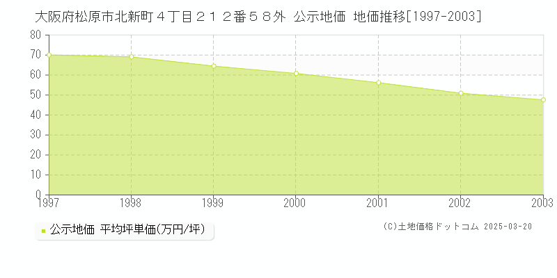 大阪府松原市北新町４丁目２１２番５８外 公示地価 地価推移[1997-2003]
