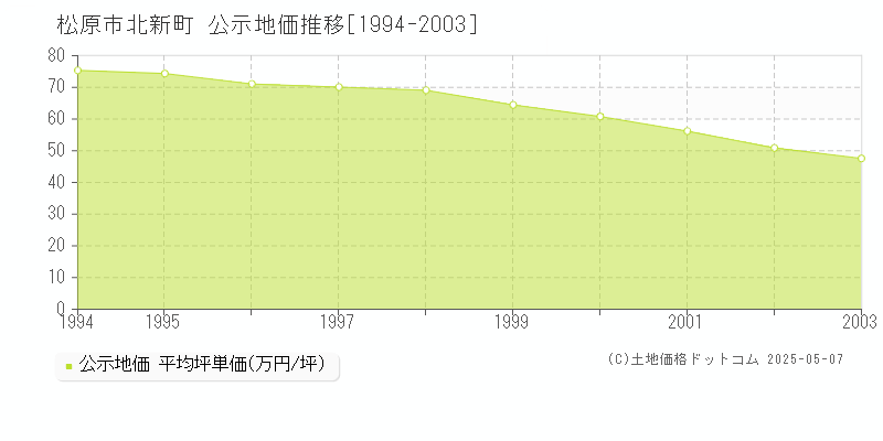 北新町(松原市)の公示地価推移グラフ(坪単価)[1994-2003年]