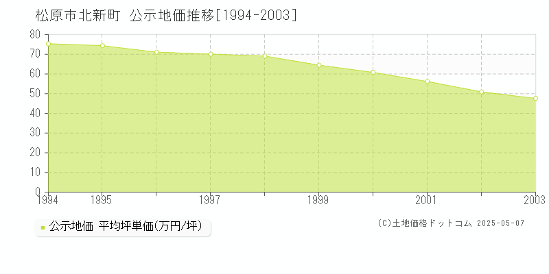 松原市北新町の地価公示推移グラフ 