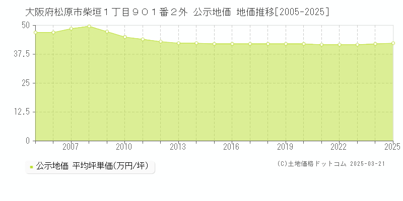 大阪府松原市柴垣１丁目９０１番２外 公示地価 地価推移[2005-2025]