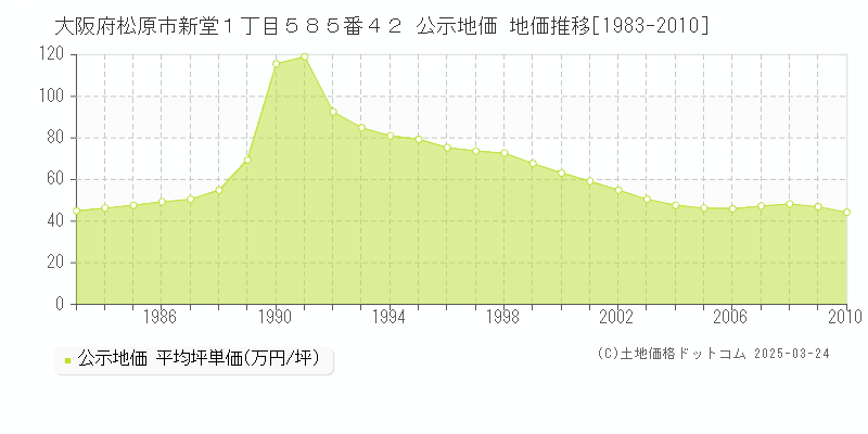 大阪府松原市新堂１丁目５８５番４２ 公示地価 地価推移[1983-2010]