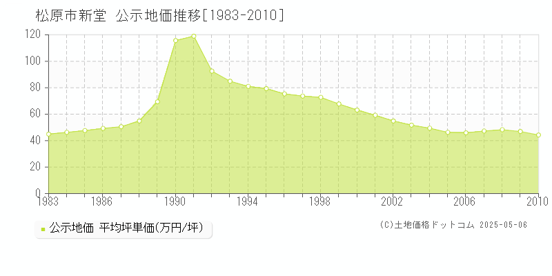 新堂(松原市)の公示地価推移グラフ(坪単価)[1983-2010年]