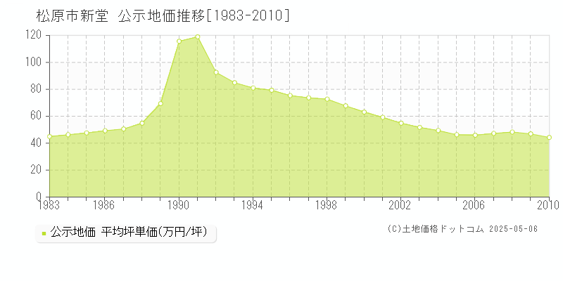 松原市新堂の地価公示推移グラフ 