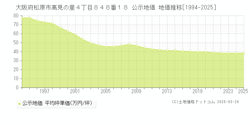 大阪府松原市高見の里４丁目８４８番１８ 公示地価 地価推移[1994-2025]