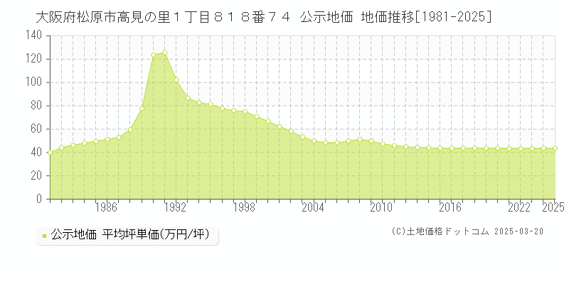 大阪府松原市高見の里１丁目８１８番７４ 公示地価 地価推移[1981-2025]