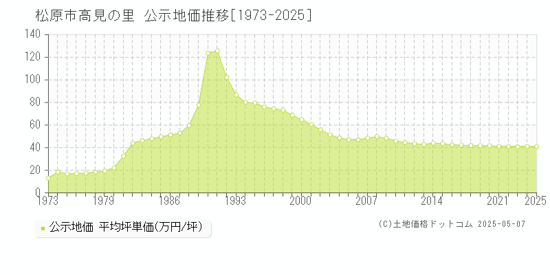 高見の里(松原市)の公示地価推移グラフ(坪単価)[1973-2025年]