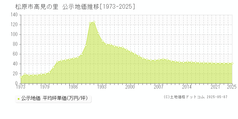 松原市高見の里の地価公示推移グラフ 