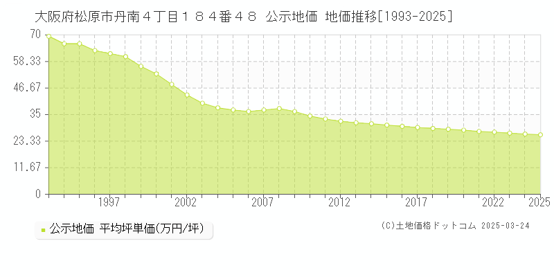 大阪府松原市丹南４丁目１８４番４８ 公示地価 地価推移[1993-2025]