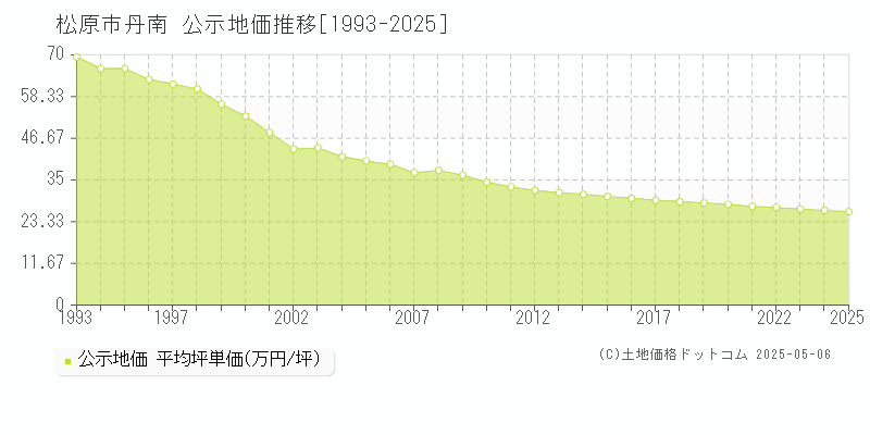 丹南(松原市)の公示地価推移グラフ(坪単価)[1993-2025年]