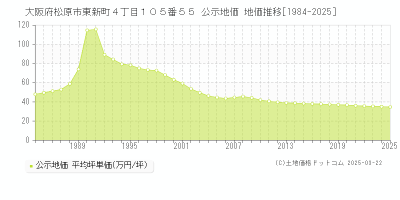 大阪府松原市東新町４丁目１０５番５５ 公示地価 地価推移[1984-2025]