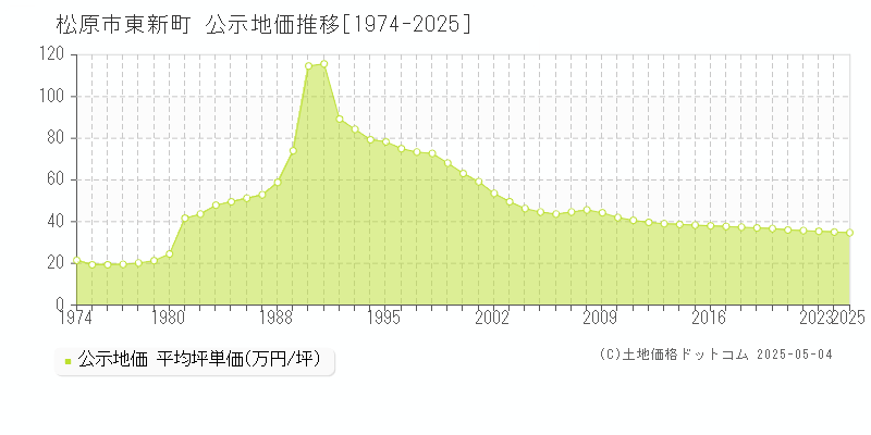 東新町(松原市)の公示地価推移グラフ(坪単価)[1974-2025年]