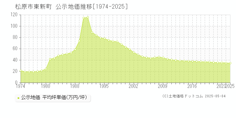 松原市東新町の地価公示推移グラフ 