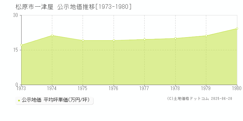 一津屋(松原市)の公示地価推移グラフ(坪単価)[1973-1980年]