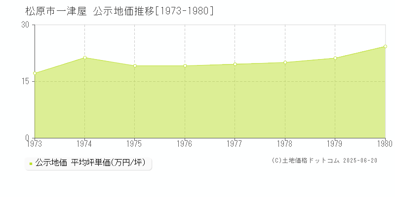 松原市一津屋の地価公示推移グラフ 