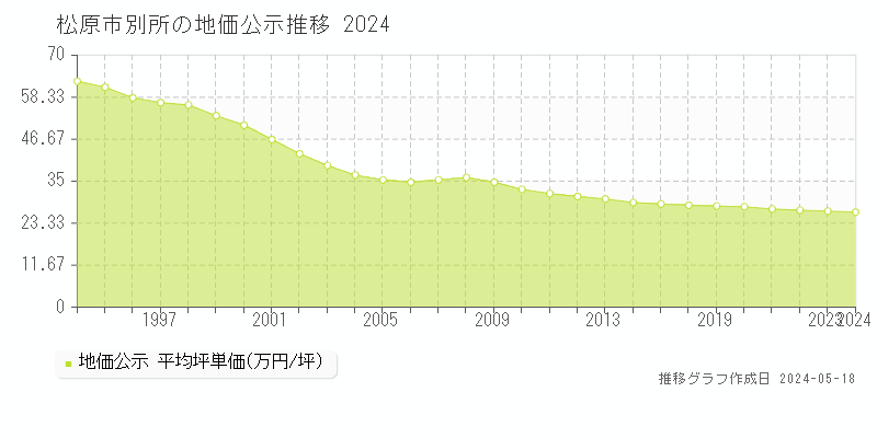 松原市別所の地価公示推移グラフ 