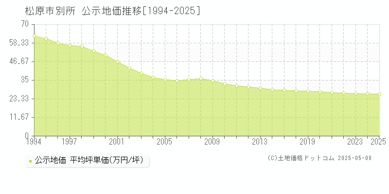 別所(松原市)の公示地価推移グラフ(坪単価)[1994-2025年]