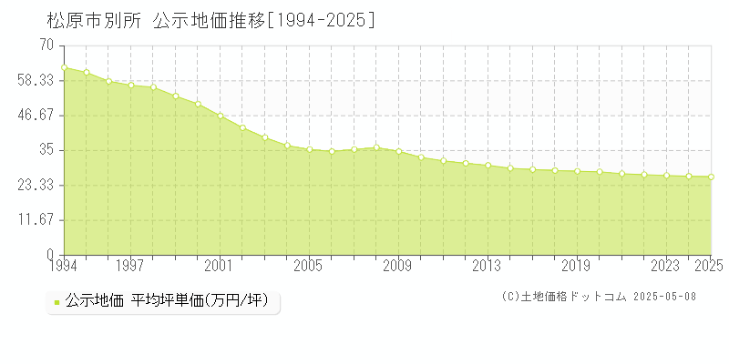 松原市別所の地価公示推移グラフ 