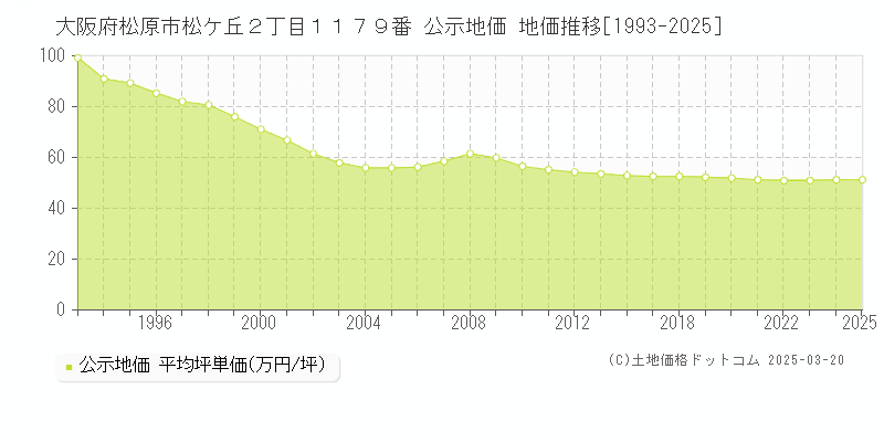 大阪府松原市松ケ丘２丁目１１７９番 公示地価 地価推移[1993-2025]