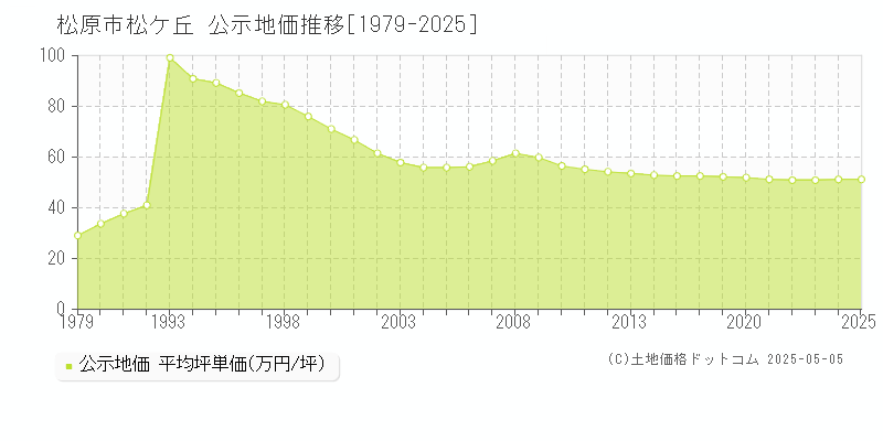 松ケ丘(松原市)の公示地価推移グラフ(坪単価)[1979-2025年]
