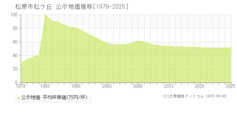 松原市松ケ丘の地価公示推移グラフ 