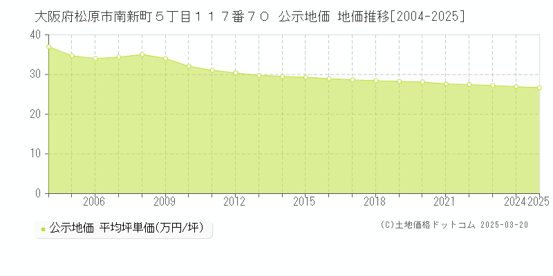 大阪府松原市南新町５丁目１１７番７０ 公示地価 地価推移[2004-2025]
