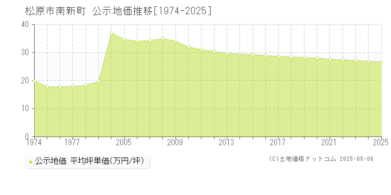 南新町(松原市)の公示地価推移グラフ(坪単価)[1974-2025年]