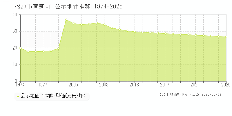 松原市南新町の地価公示推移グラフ 