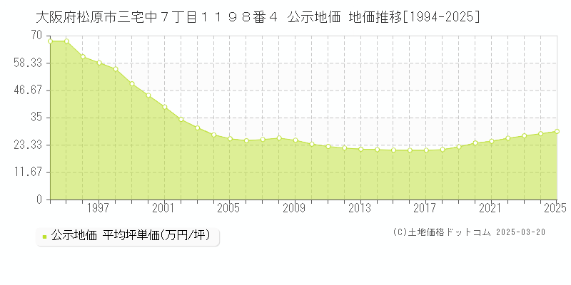 大阪府松原市三宅中７丁目１１９８番４ 公示地価 地価推移[1994-2025]