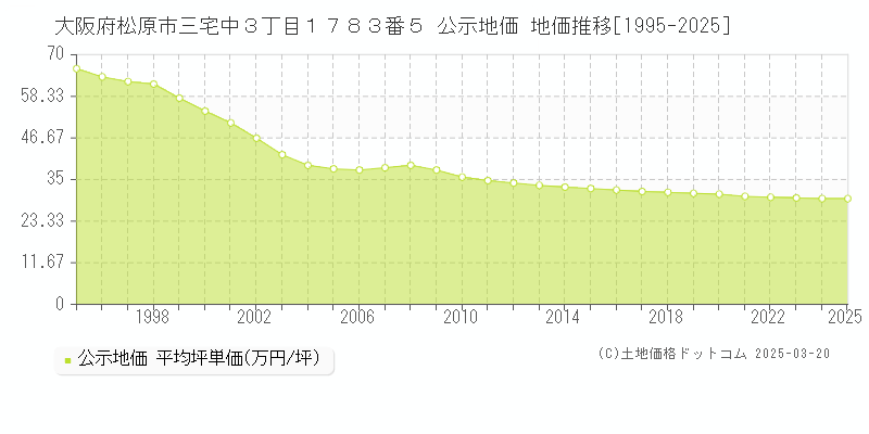 大阪府松原市三宅中３丁目１７８３番５ 公示地価 地価推移[1995-2025]