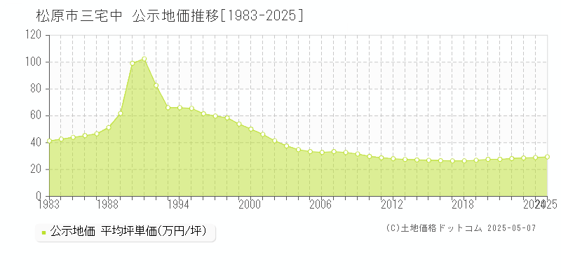 三宅中(松原市)の公示地価推移グラフ(坪単価)[1983-2025年]