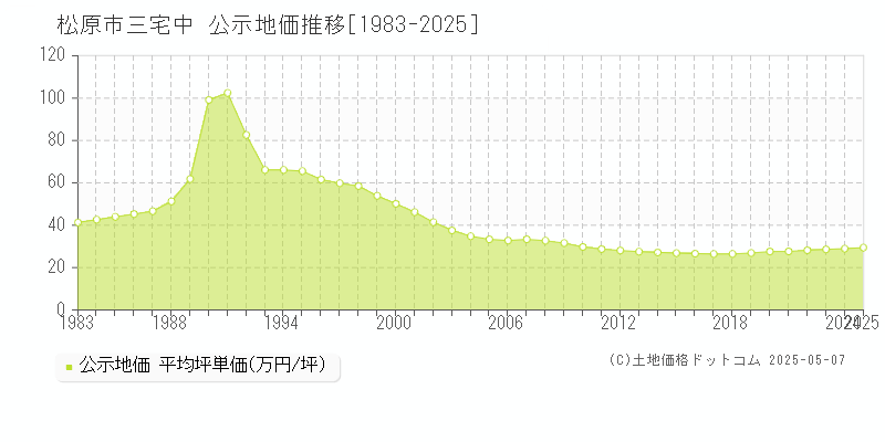 松原市三宅中の地価公示推移グラフ 