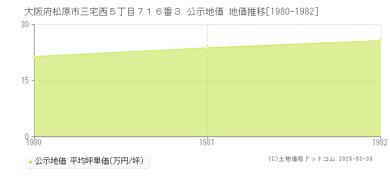 大阪府松原市三宅西５丁目７１６番３ 公示地価 地価推移[1980-1982]