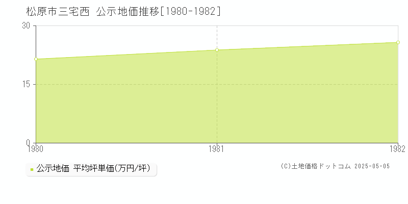 三宅西(松原市)の公示地価推移グラフ(坪単価)[1980-1982年]