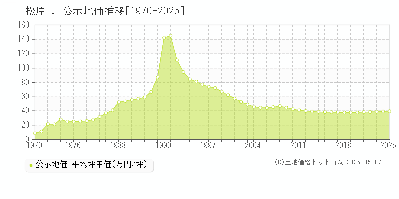 松原市(大阪府)の公示地価推移グラフ(坪単価)[1970-2025年]