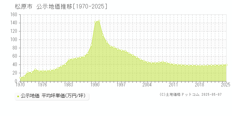 松原市の地価公示推移グラフ 