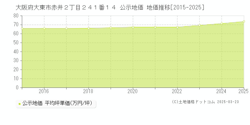 大阪府大東市赤井２丁目２４１番１４ 公示地価 地価推移[2015-2025]