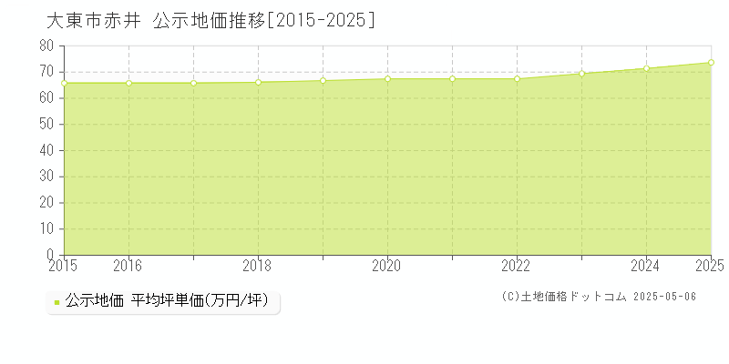 赤井(大東市)の公示地価推移グラフ(坪単価)[2015-2025年]