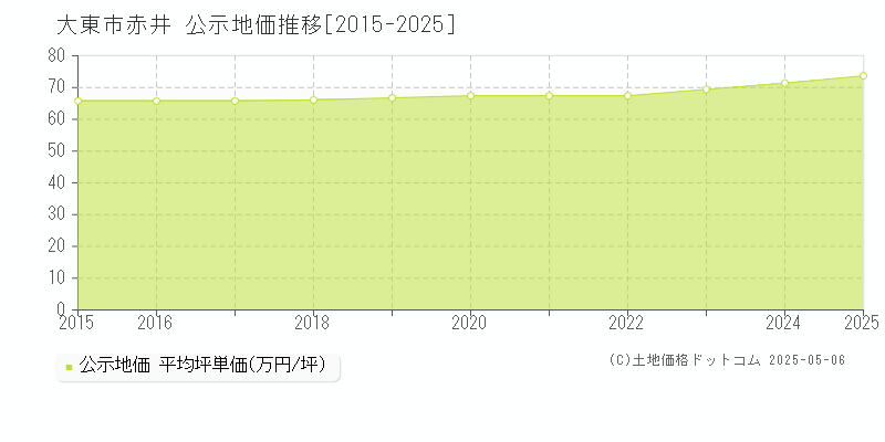 大東市赤井の地価公示推移グラフ 