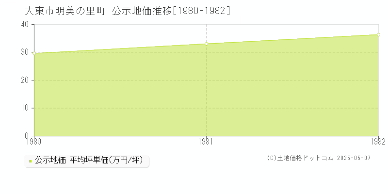 明美の里町(大東市)の公示地価推移グラフ(坪単価)[1980-1982年]