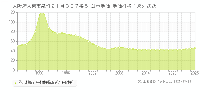 大阪府大東市泉町２丁目３３７番８ 公示地価 地価推移[1985-2025]