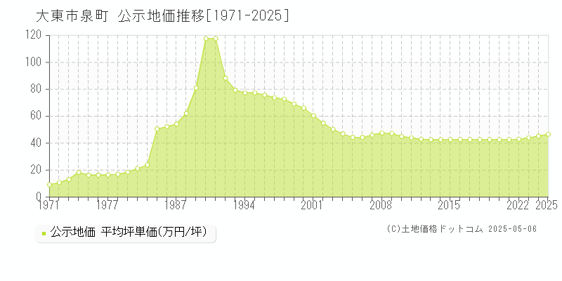 泉町(大東市)の公示地価推移グラフ(坪単価)[1971-2025年]