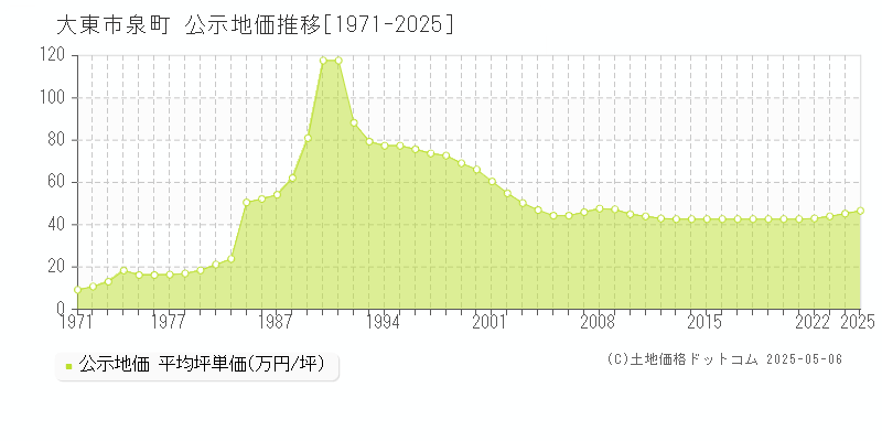 大東市泉町の地価公示推移グラフ 