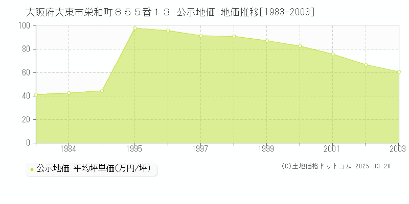 大阪府大東市栄和町８５５番１３ 公示地価 地価推移[1983-2003]