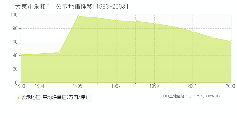 栄和町(大東市)の公示地価推移グラフ(坪単価)[1983-2003年]