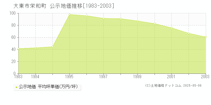 大東市栄和町の地価公示推移グラフ 