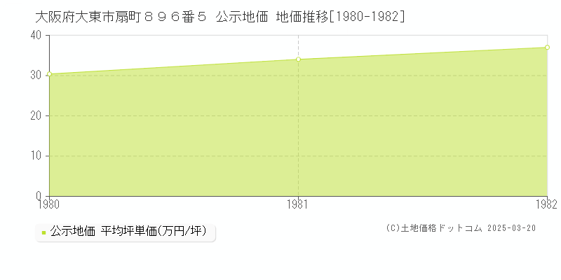 大阪府大東市扇町８９６番５ 公示地価 地価推移[1980-1982]