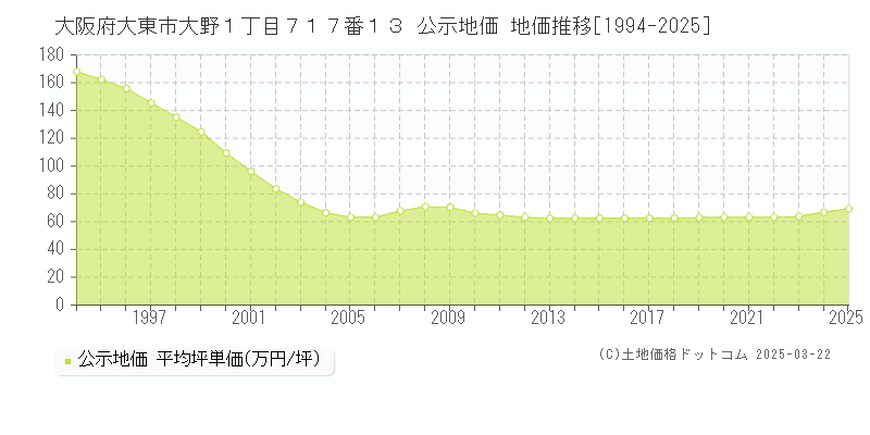 大阪府大東市大野１丁目７１７番１３ 公示地価 地価推移[1994-2025]