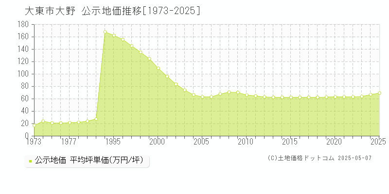 大野(大東市)の公示地価推移グラフ(坪単価)[1973-2025年]