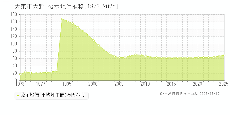 大東市大野の地価公示推移グラフ 